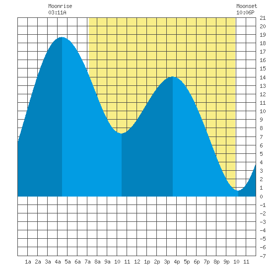 Clarks Point tide chart for Wednesday, August 24, 2022