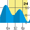 Clarks Point tide chart for Wednesday, August 24, 2022