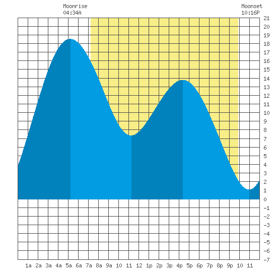 Clarks Point tide chart for Thursday, August 25, 2022
