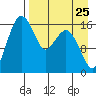 Clarks Point tide chart for Thursday, August 25, 2022