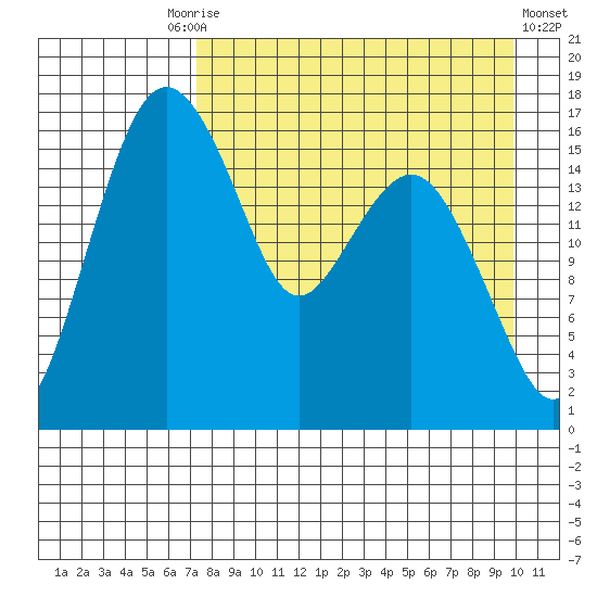 Clarks Point tide chart for Friday, August 26, 2022