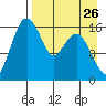 Clarks Point tide chart for Friday, August 26, 2022