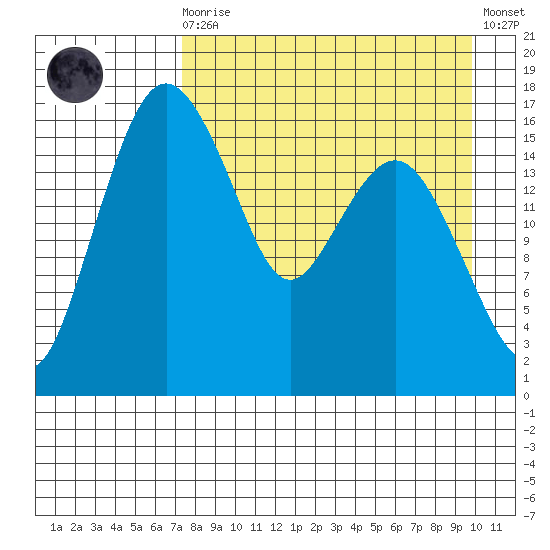 Clarks Point tide chart for Saturday, August 27, 2022