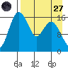 Clarks Point tide chart for Saturday, August 27, 2022