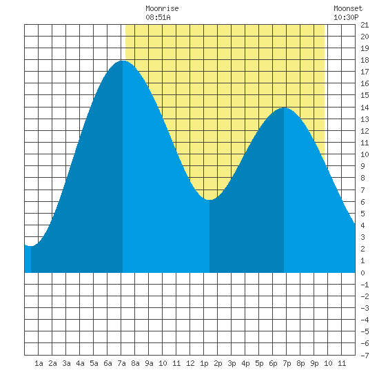 Clarks Point tide chart for Sunday, August 28, 2022