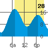 Clarks Point tide chart for Sunday, August 28, 2022