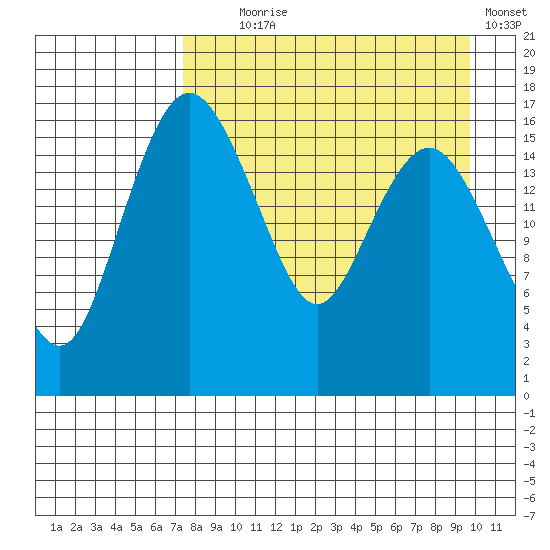 Clarks Point tide chart for Monday, August 29, 2022