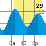 Clarks Point tide chart for Monday, August 29, 2022