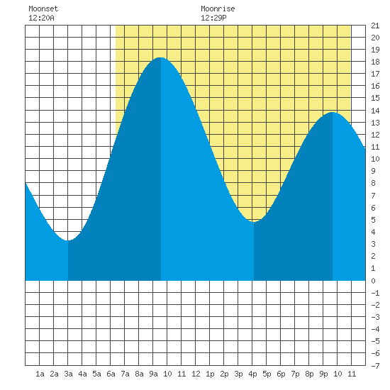 Clarks Point tide chart for Tuesday, August 2, 2022