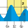 Clarks Point tide chart for Tuesday, August 2, 2022