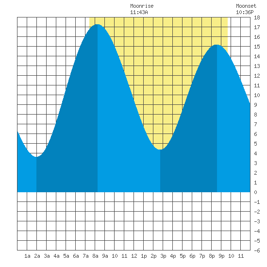 Clarks Point tide chart for Tuesday, August 30, 2022