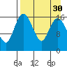 Clarks Point tide chart for Tuesday, August 30, 2022