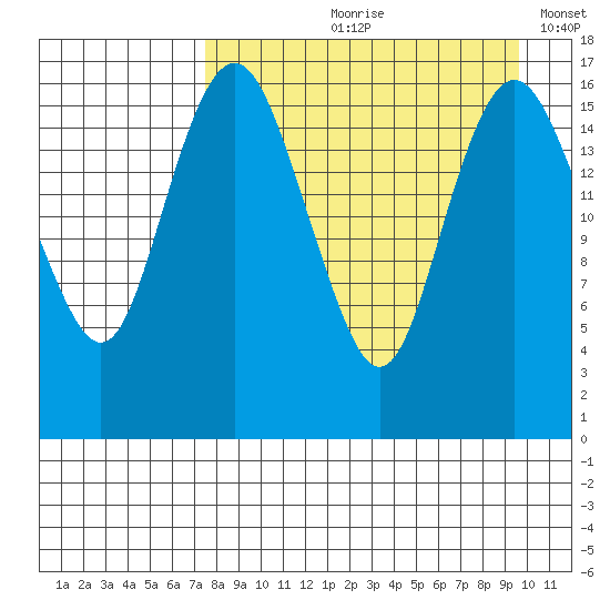 Clarks Point tide chart for Wednesday, August 31, 2022