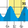 Clarks Point tide chart for Wednesday, August 31, 2022