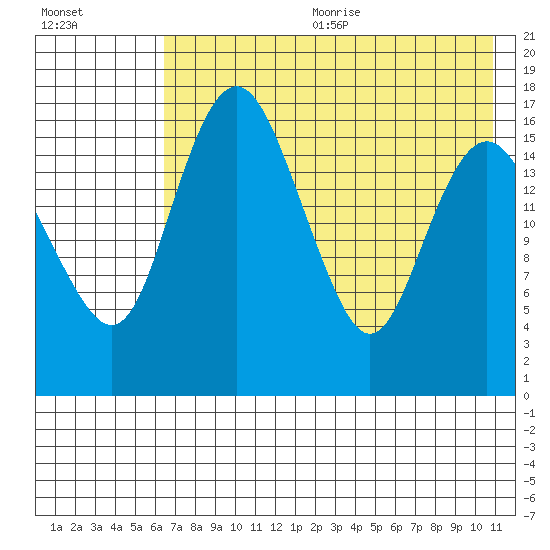 Clarks Point tide chart for Wednesday, August 3, 2022