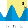Clarks Point tide chart for Wednesday, August 3, 2022