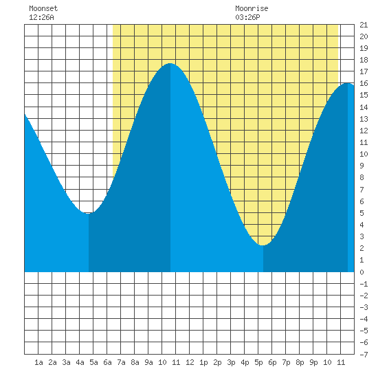 Clarks Point tide chart for Thursday, August 4, 2022