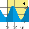 Clarks Point tide chart for Thursday, August 4, 2022