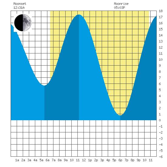 Clarks Point tide chart for Friday, August 5, 2022