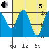 Clarks Point tide chart for Friday, August 5, 2022