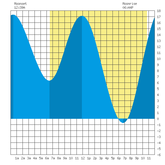 Clarks Point tide chart for Saturday, August 6, 2022