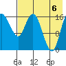 Clarks Point tide chart for Saturday, August 6, 2022
