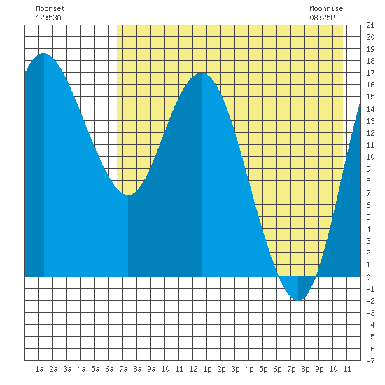 Clarks Point tide chart for Sunday, August 7, 2022
