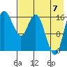 Clarks Point tide chart for Sunday, August 7, 2022