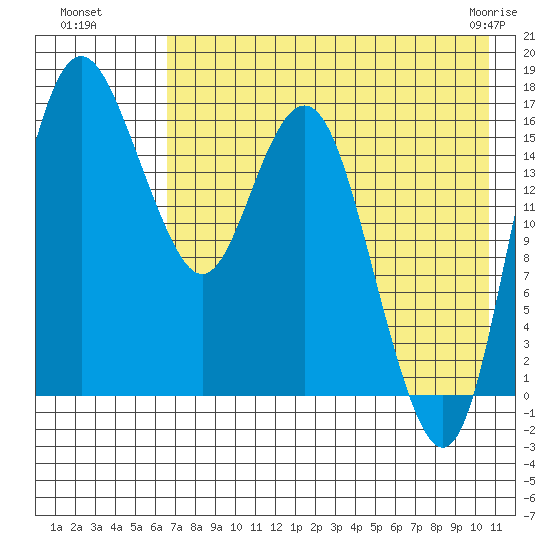 Clarks Point tide chart for Monday, August 8, 2022