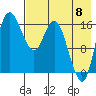 Clarks Point tide chart for Monday, August 8, 2022