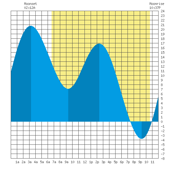 Clarks Point tide chart for Tuesday, August 9, 2022