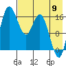 Clarks Point tide chart for Tuesday, August 9, 2022