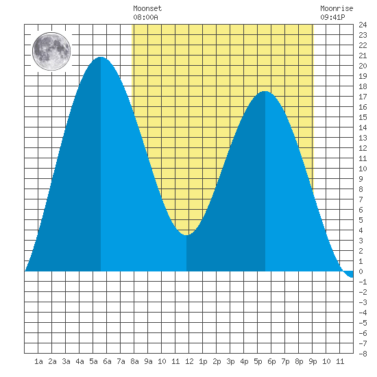 Clarks Point tide chart for Saturday, September 10, 2022