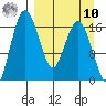 Clarks Point tide chart for Saturday, September 10, 2022