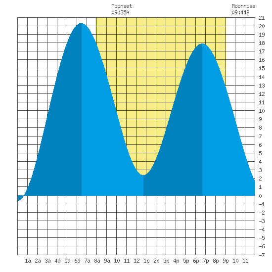 Clarks Point tide chart for Sunday, September 11, 2022