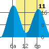 Clarks Point tide chart for Sunday, September 11, 2022