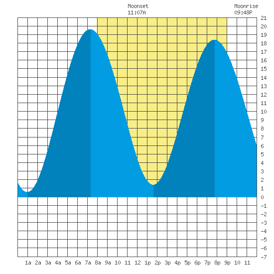 Clarks Point tide chart for Monday, September 12, 2022