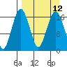 Clarks Point tide chart for Monday, September 12, 2022