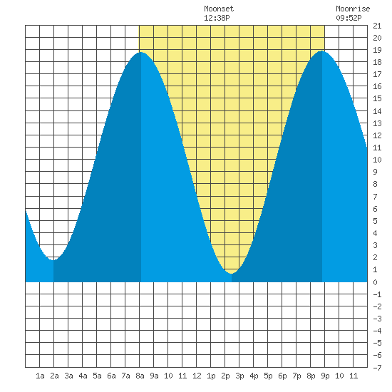 Clarks Point tide chart for Tuesday, September 13, 2022