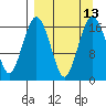 Clarks Point tide chart for Tuesday, September 13, 2022