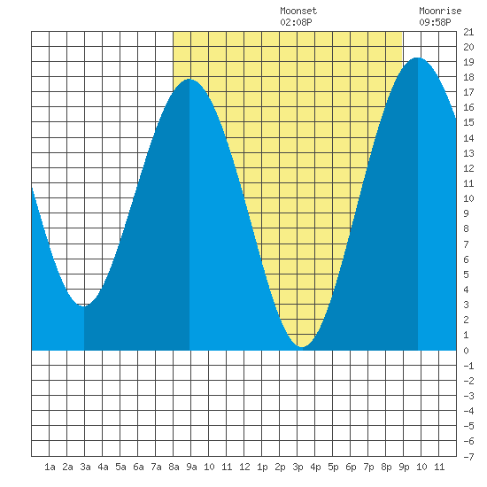 Clarks Point tide chart for Wednesday, September 14, 2022