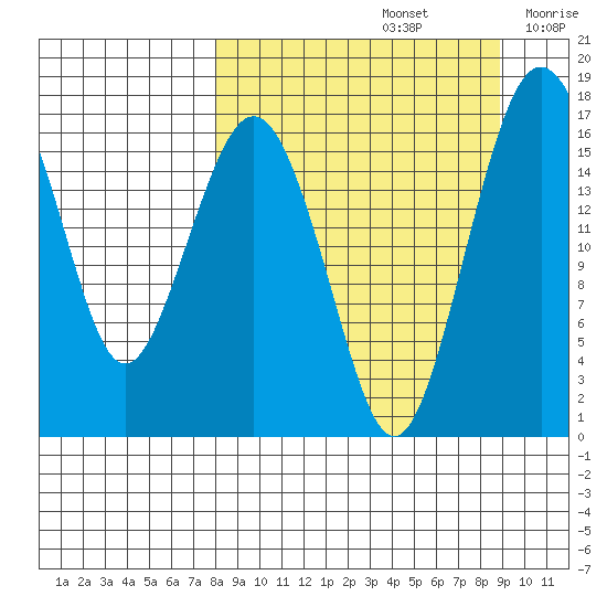 Clarks Point tide chart for Thursday, September 15, 2022