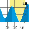 Clarks Point tide chart for Thursday, September 15, 2022