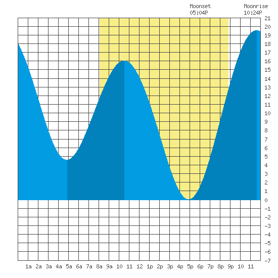 Clarks Point tide chart for Friday, September 16, 2022