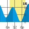 Clarks Point tide chart for Friday, September 16, 2022