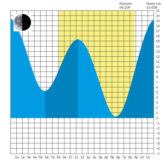 Clarks Point tide chart for Saturday, September 17, 2022
