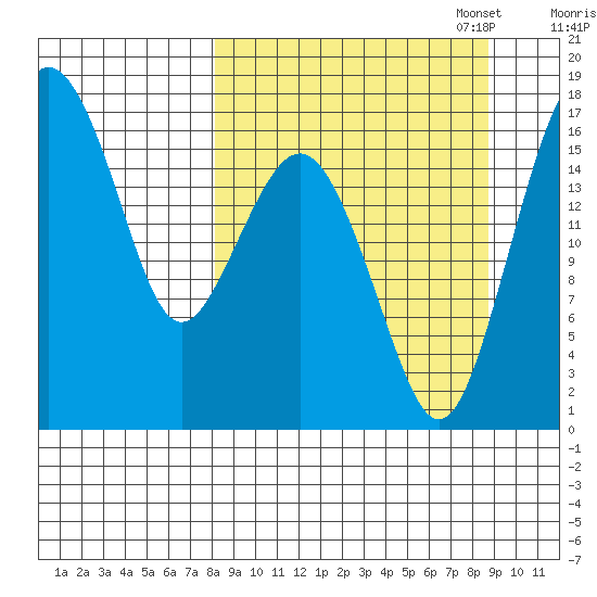 Clarks Point tide chart for Sunday, September 18, 2022