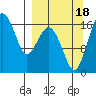 Clarks Point tide chart for Sunday, September 18, 2022