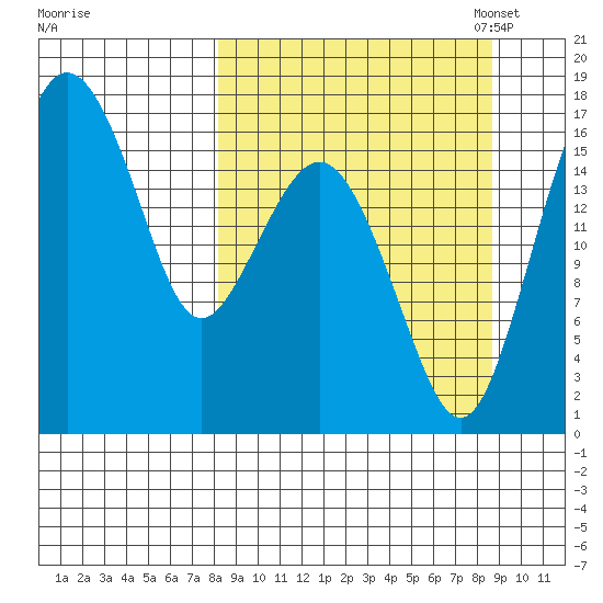 Clarks Point tide chart for Monday, September 19, 2022