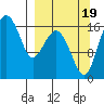 Clarks Point tide chart for Monday, September 19, 2022